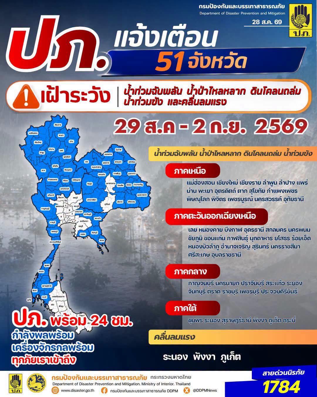 💥💥 ปภ. แจ้ง 51 จังหวัด และ กทม. เฝ้าระวังน้ำท่วมฉับพลัน น้ำป่าไหลหลาก ดินโคลนถล่ม น้ำท่วมขัง และคลื่นลมแรงช่วงวันที่ 29 ส.ค. - 2 ก.ย. 69